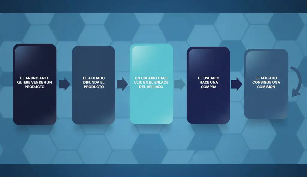 Diagrama del funcionamiento del marketing de afiliados, mostrando cómo el anunciante ofrece un producto, el afiliado lo promociona, el usuario hace clic, realiza una compra y el afiliado obtiene una comisión.
