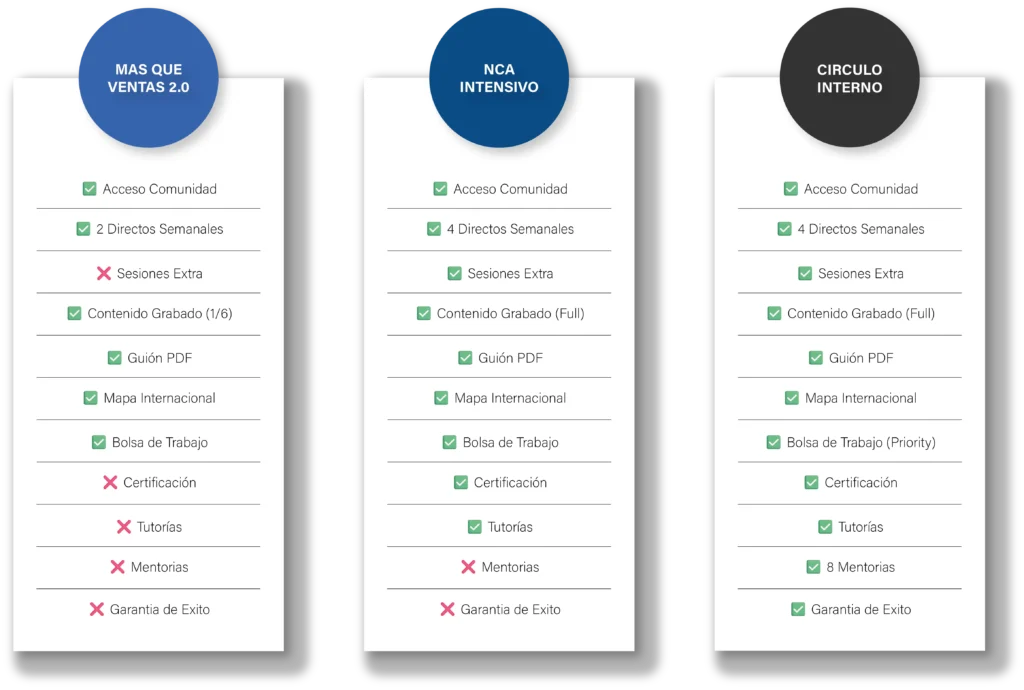 Comparativa de los planes de formación de Nomadic Closer Academy y sus características