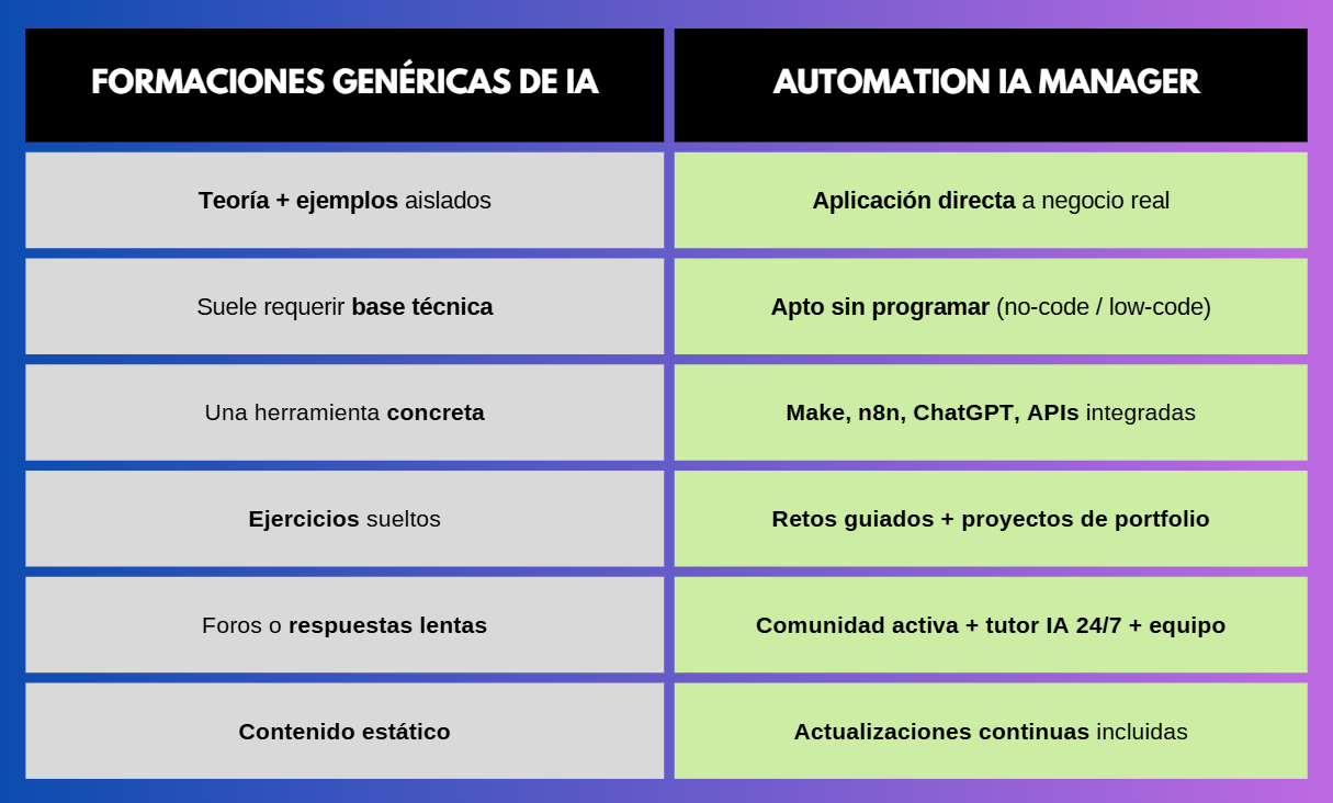 Tabla comparativa entre formaciones genéricas de inteligencia artificial y el programa Automation IA Manager de Buildt Academy, destacando enfoque práctico, automatización real y acompañamiento
